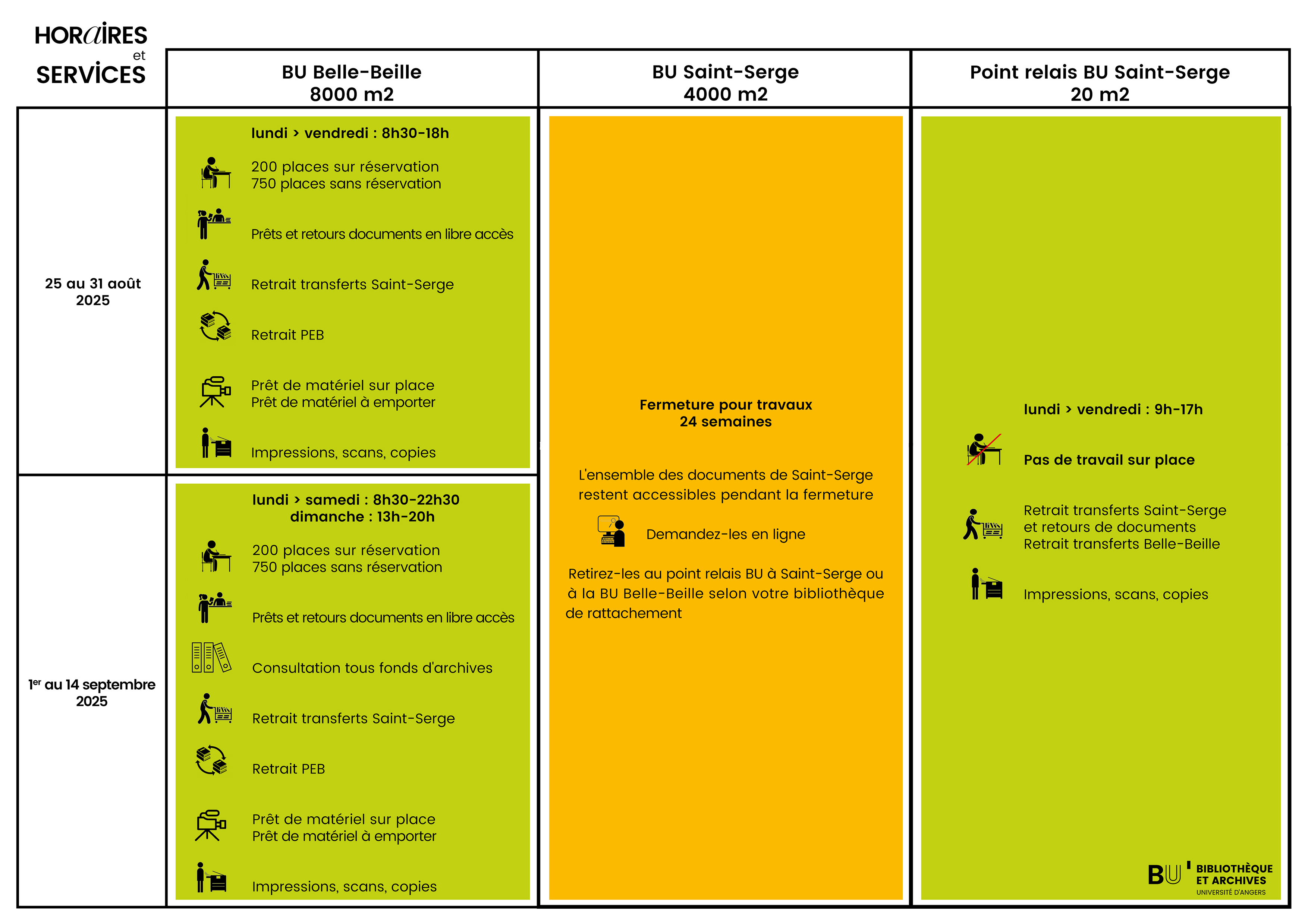 Tableau synthétique des services