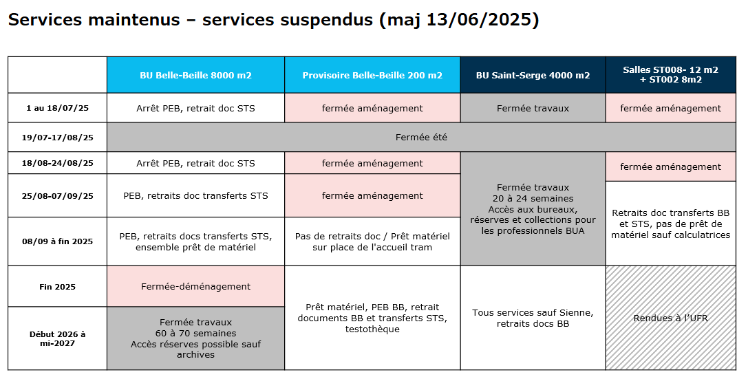 Services maintenus - services suspendus